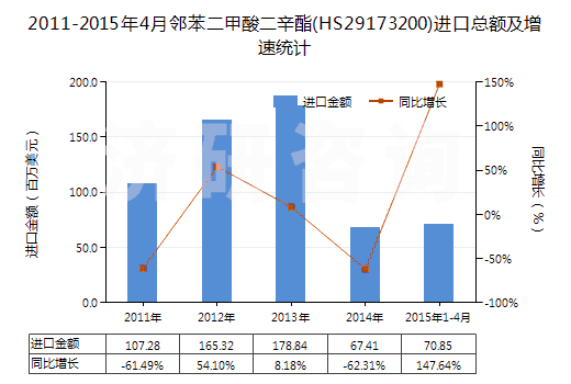 2011-2015年4月鄰苯二甲酸二辛酯(HS29173200)進口總額及增速統(tǒng)計